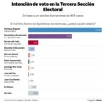 Intención de voto en la tercera sección electoral